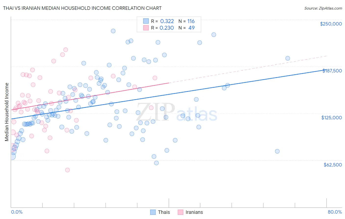 Thai vs Iranian Median Household Income