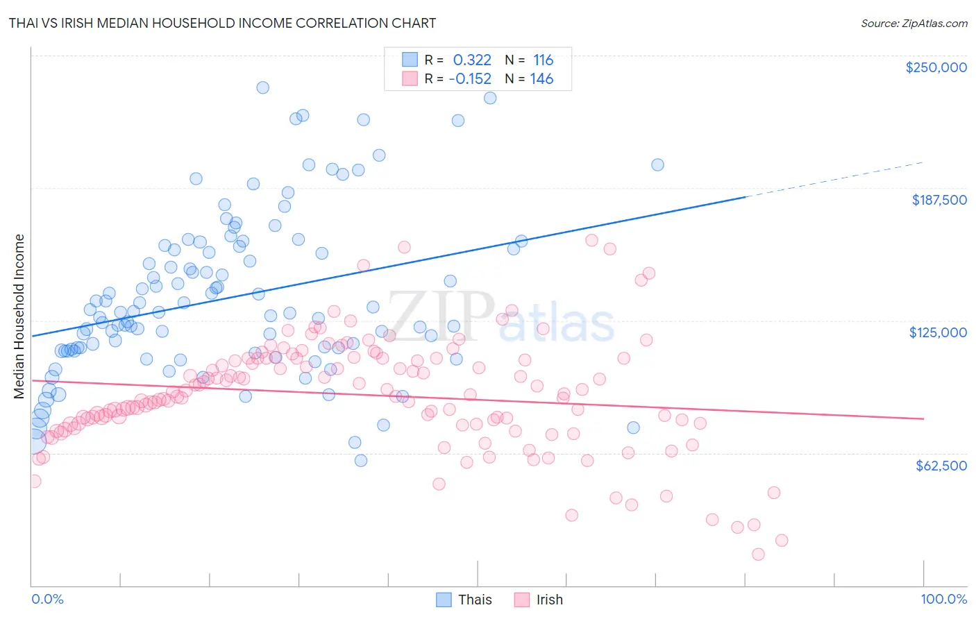 Thai vs Irish Median Household Income