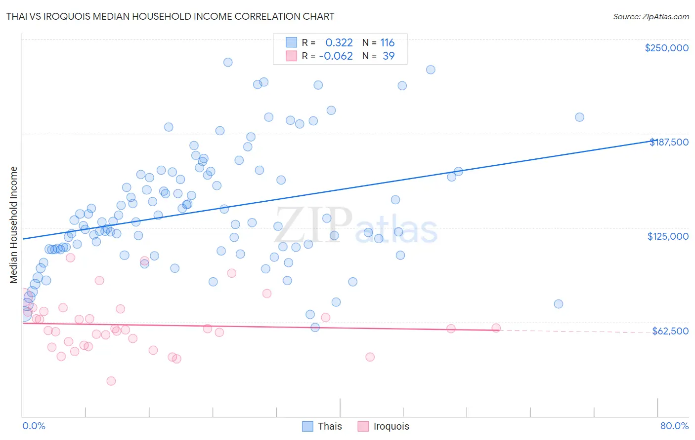 Thai vs Iroquois Median Household Income