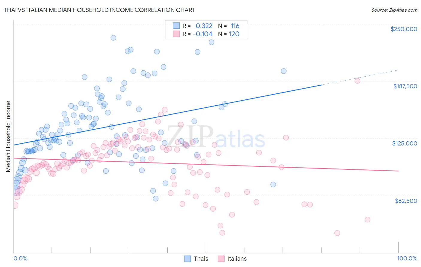 Thai vs Italian Median Household Income