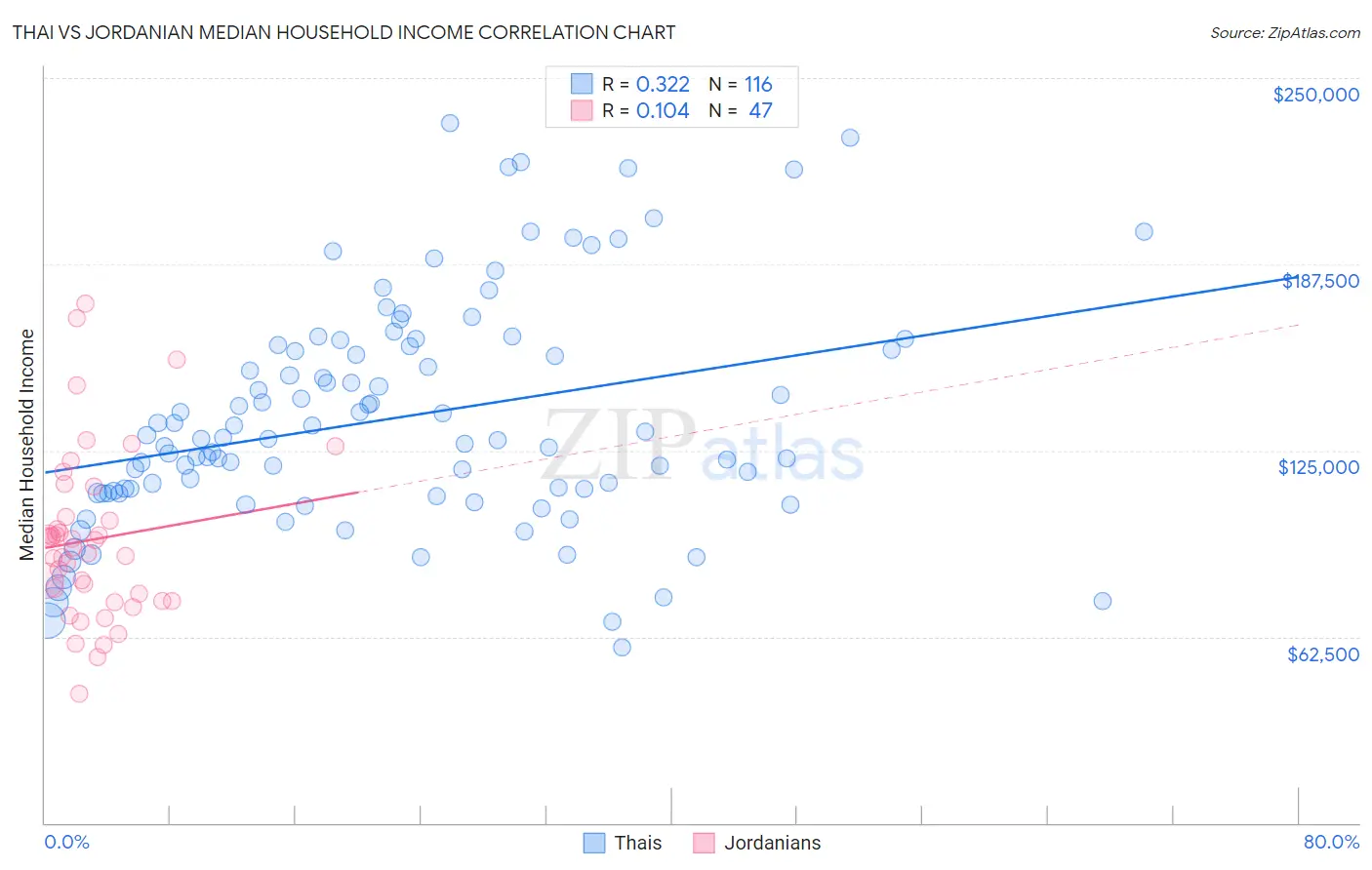Thai vs Jordanian Median Household Income