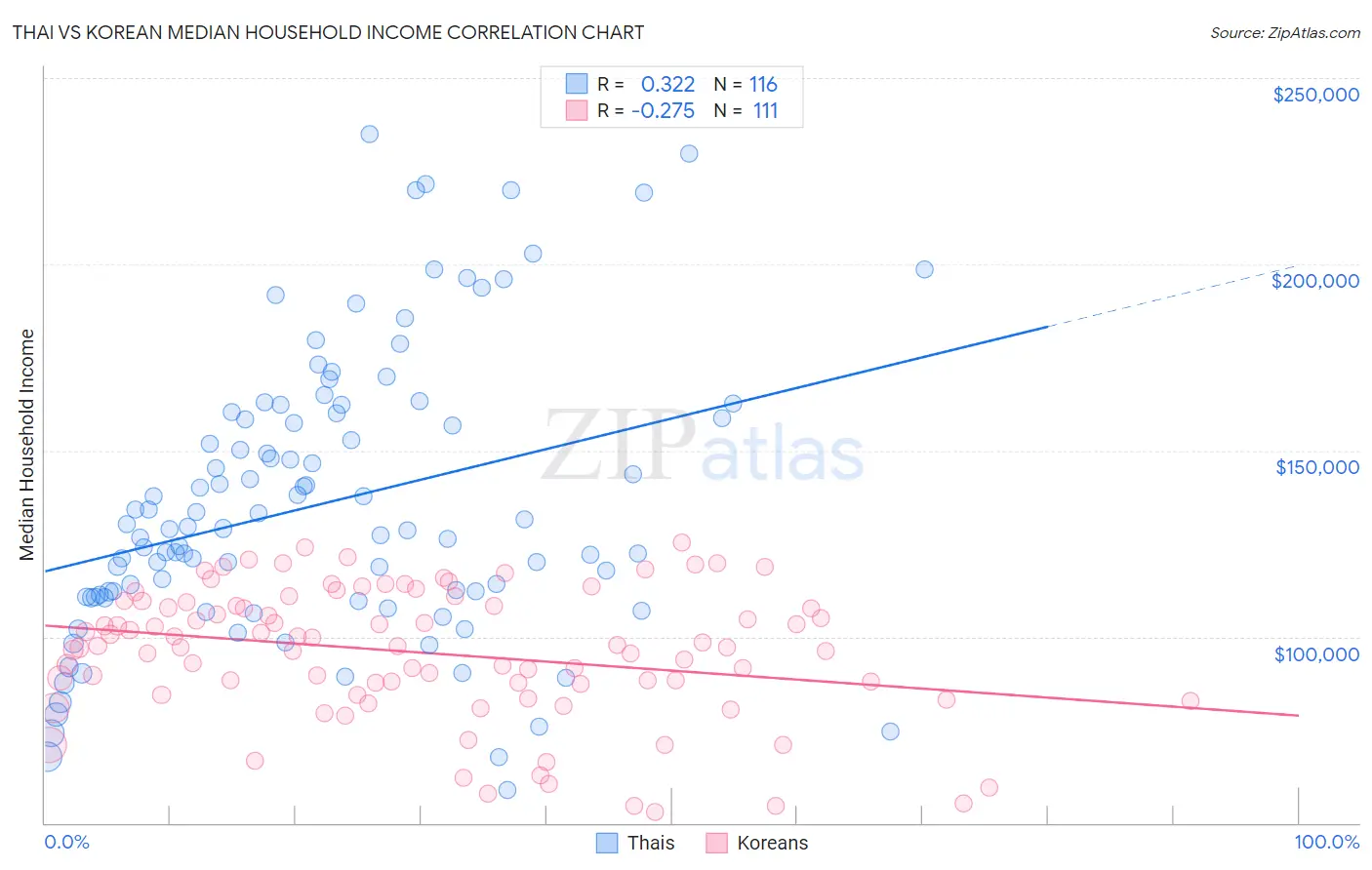 Thai vs Korean Median Household Income