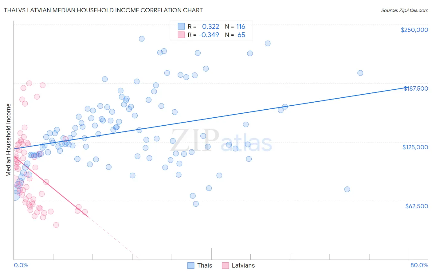 Thai vs Latvian Median Household Income