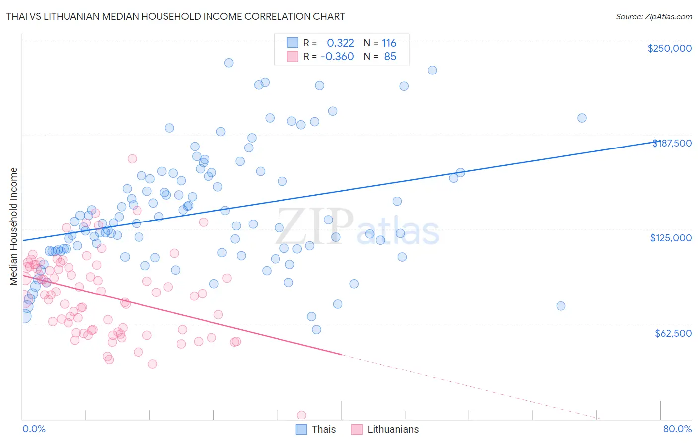 Thai vs Lithuanian Median Household Income