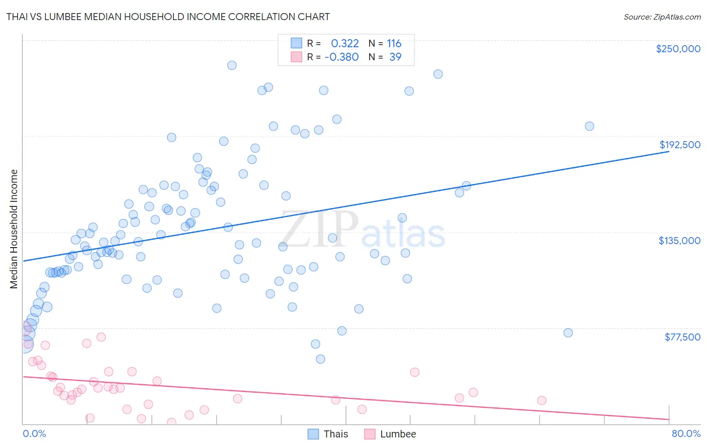 Thai vs Lumbee Median Household Income