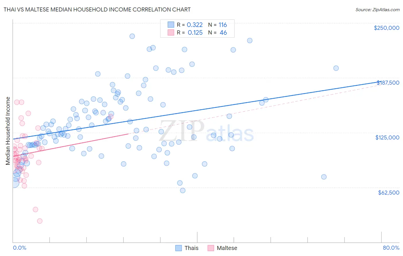 Thai vs Maltese Median Household Income