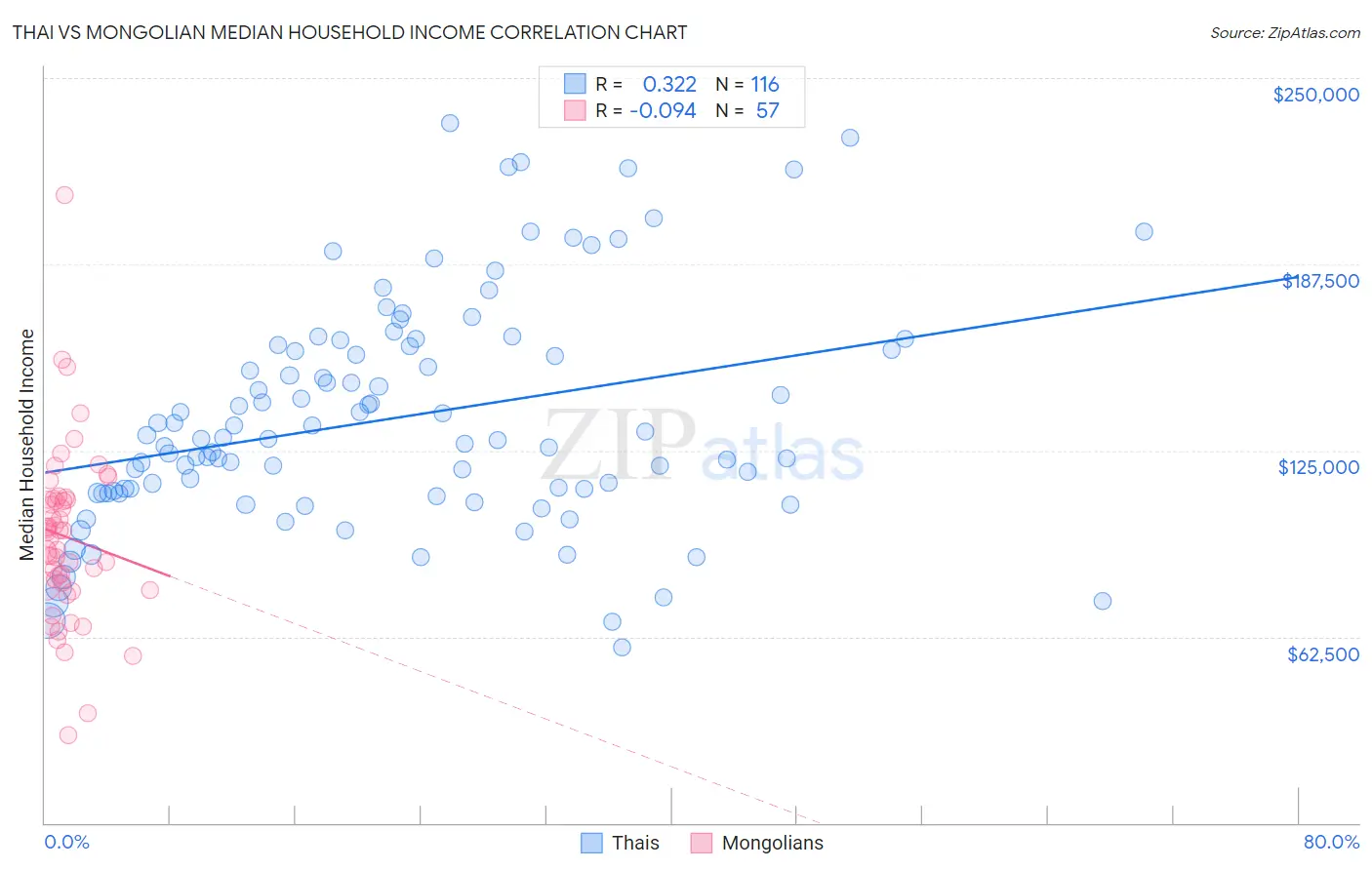 Thai vs Mongolian Median Household Income
