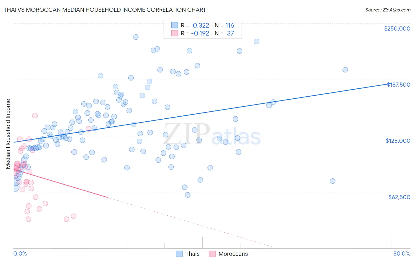 Thai vs Moroccan Median Household Income