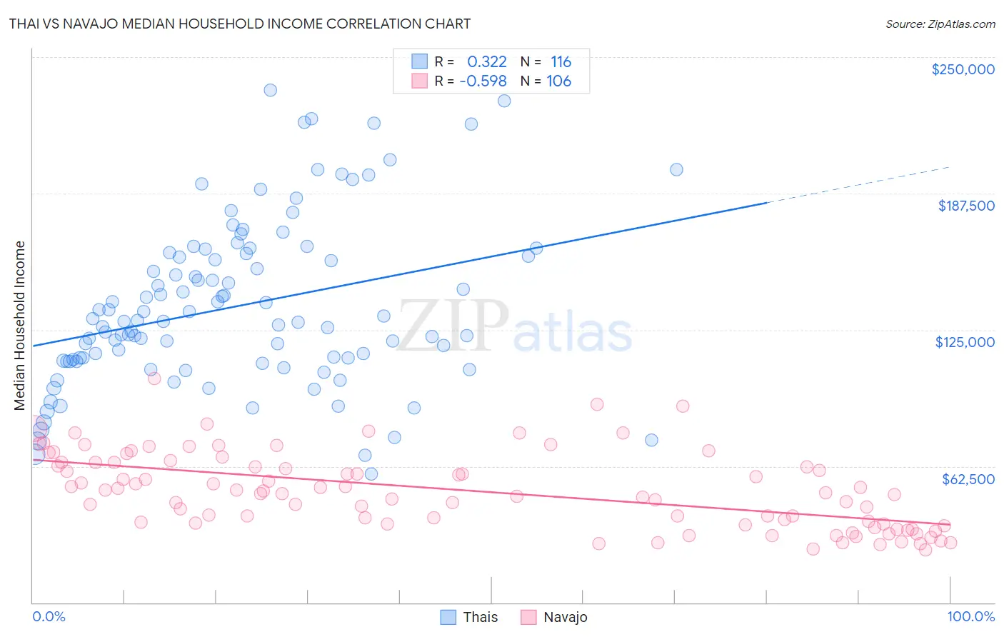 Thai vs Navajo Median Household Income