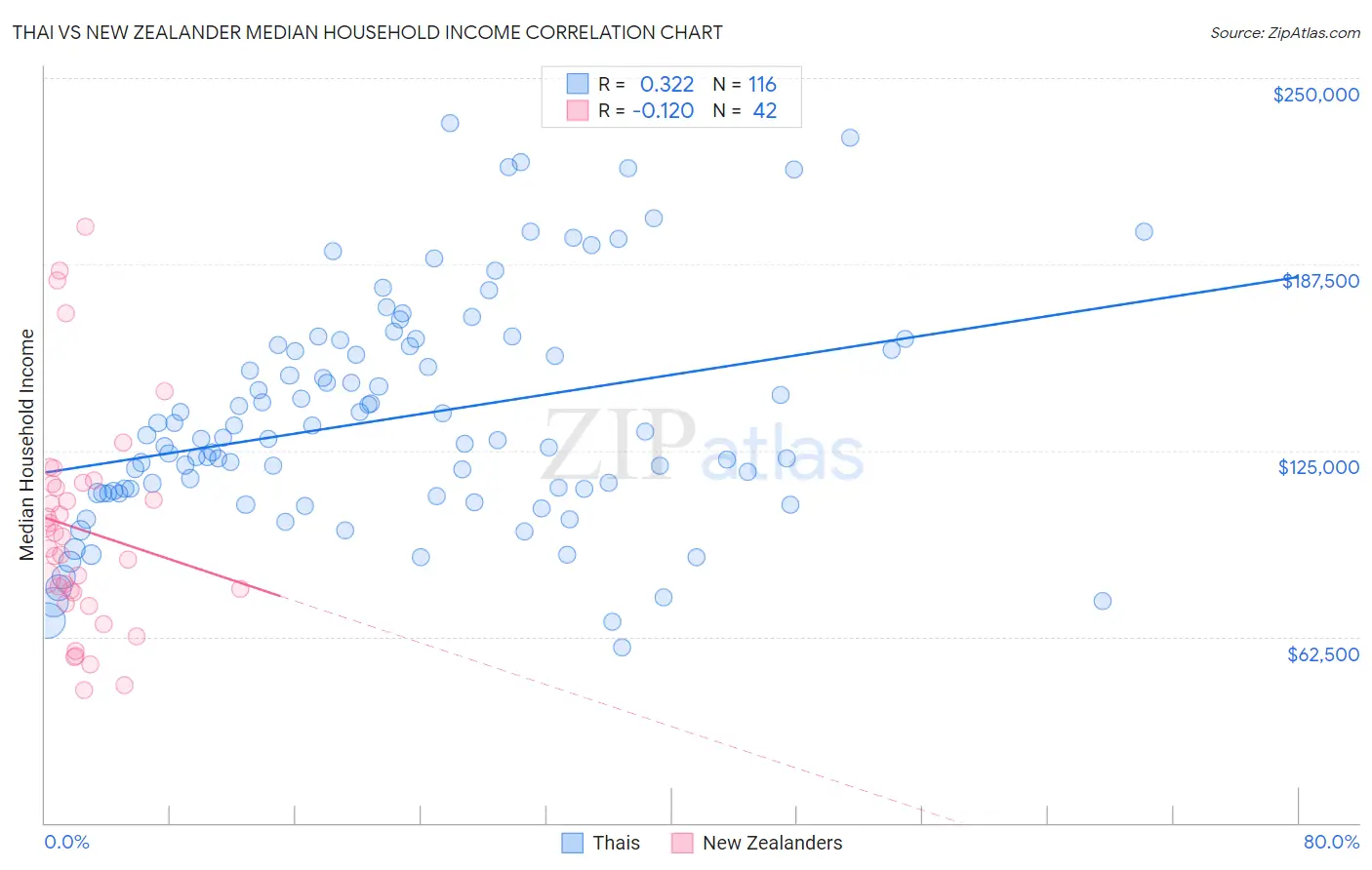 Thai vs New Zealander Median Household Income