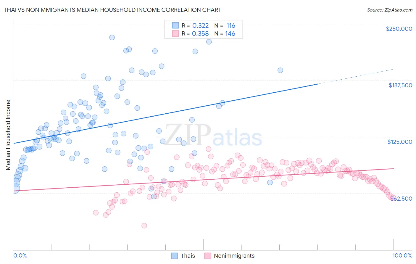 Thai vs Nonimmigrants Median Household Income