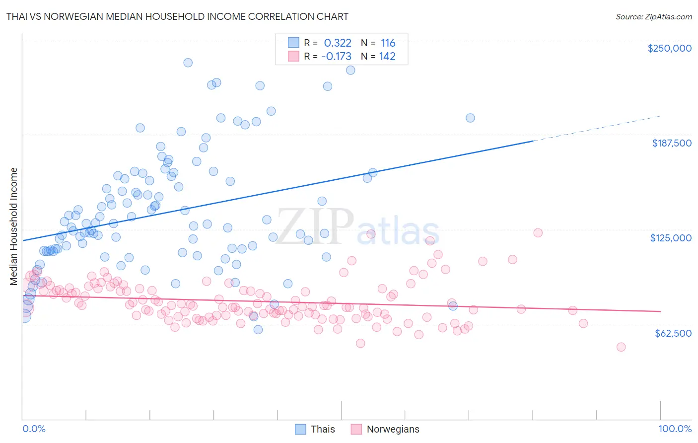 Thai vs Norwegian Median Household Income
