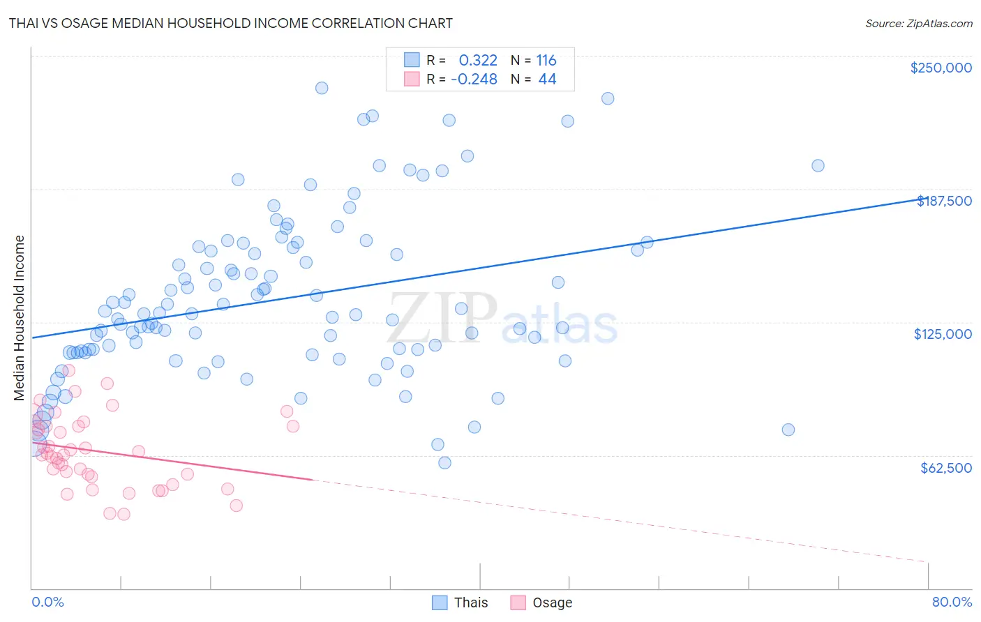 Thai vs Osage Median Household Income