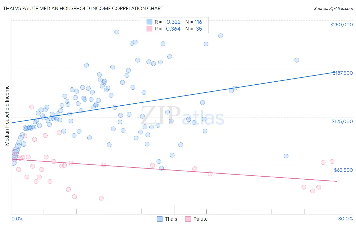 Thai vs Paiute Median Household Income