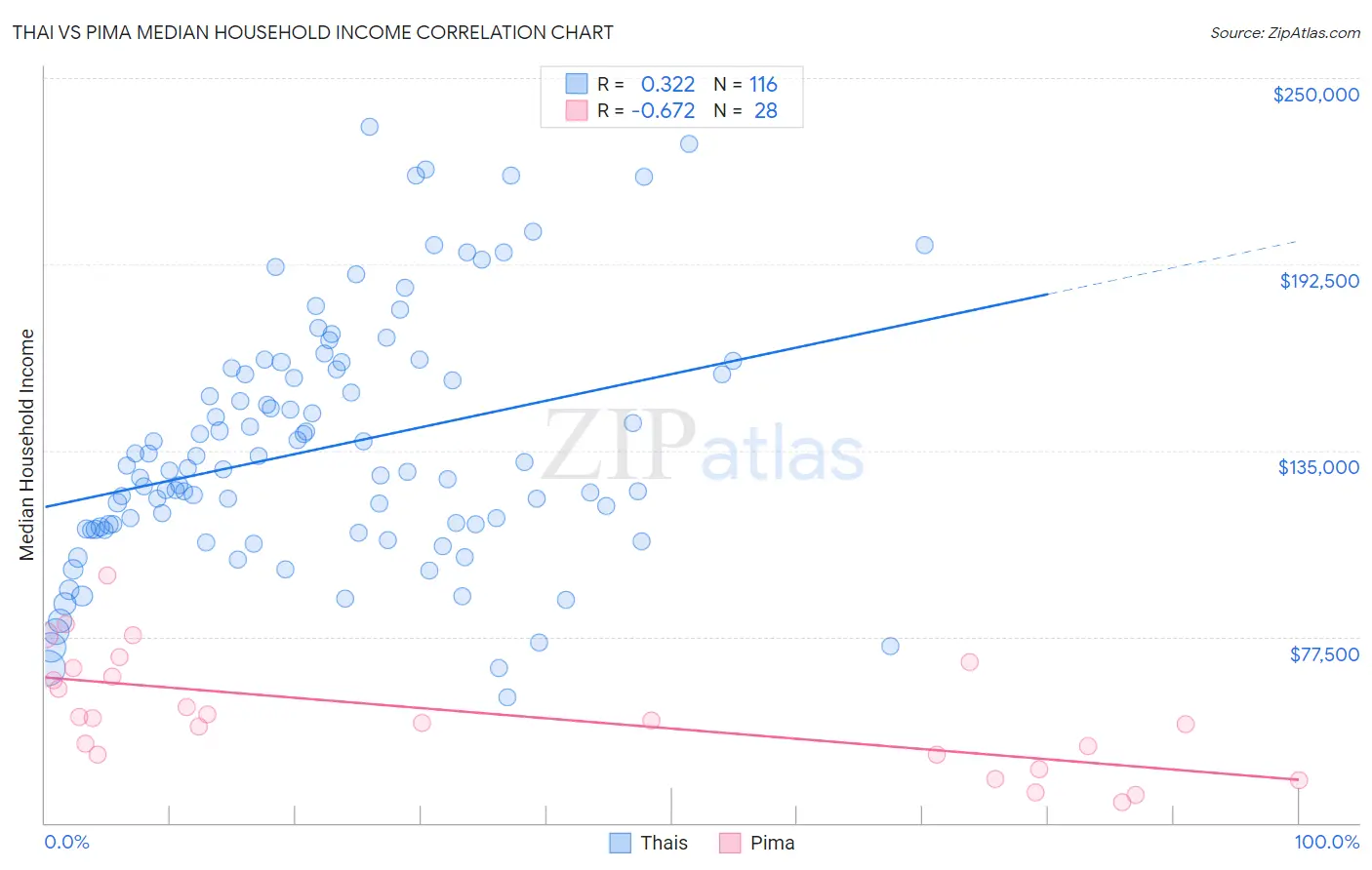 Thai vs Pima Median Household Income
