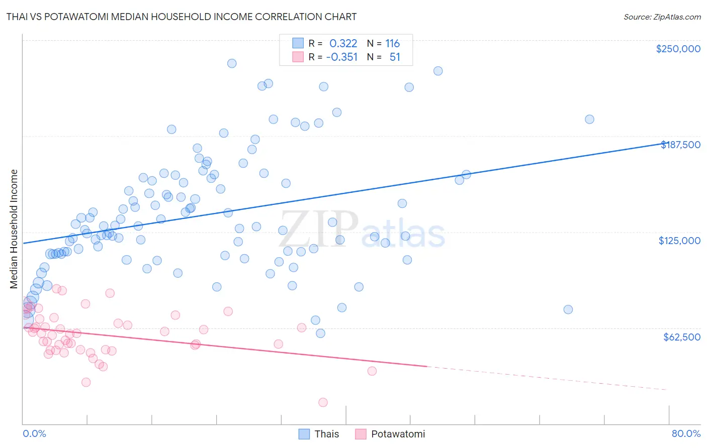 Thai vs Potawatomi Median Household Income