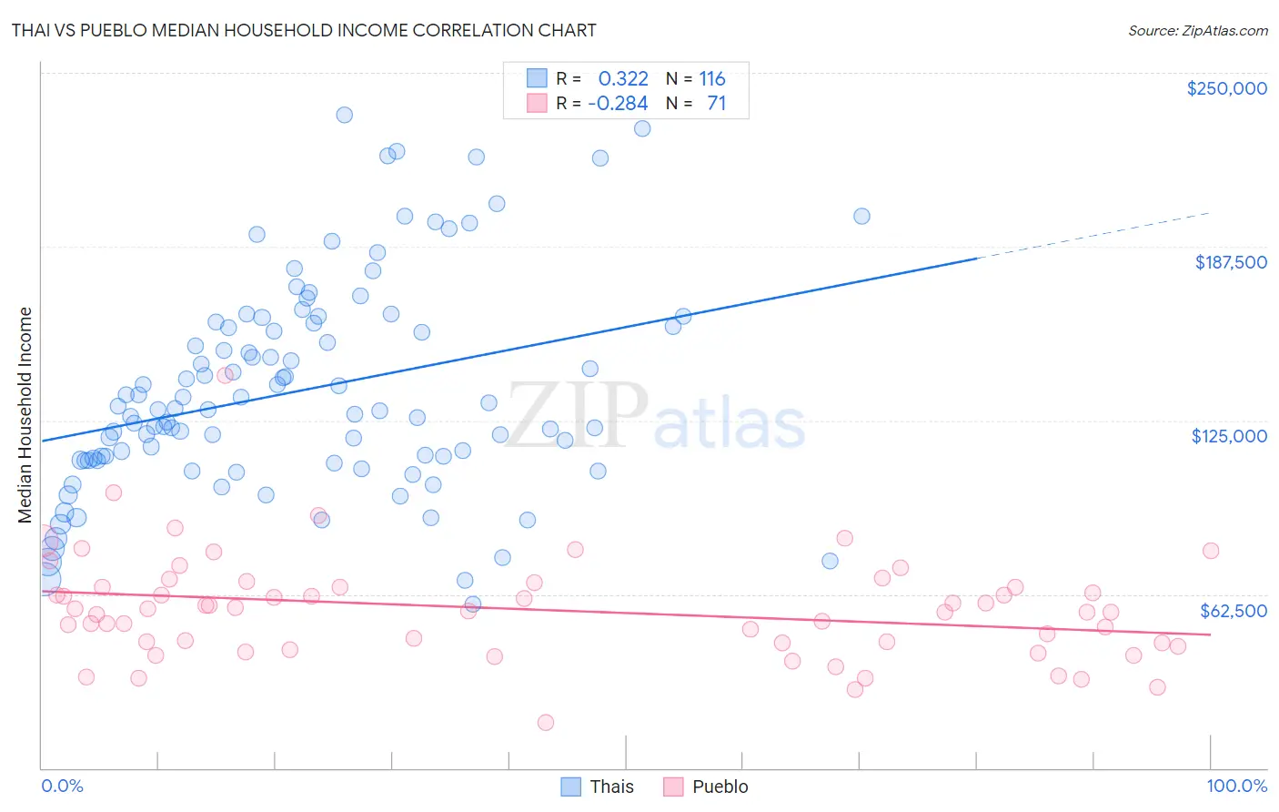 Thai vs Pueblo Median Household Income