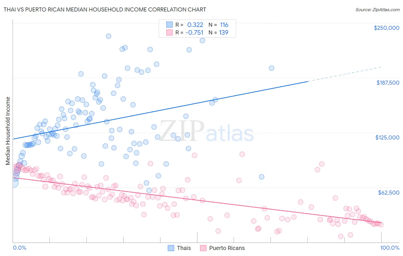 Thai vs Puerto Rican Median Household Income