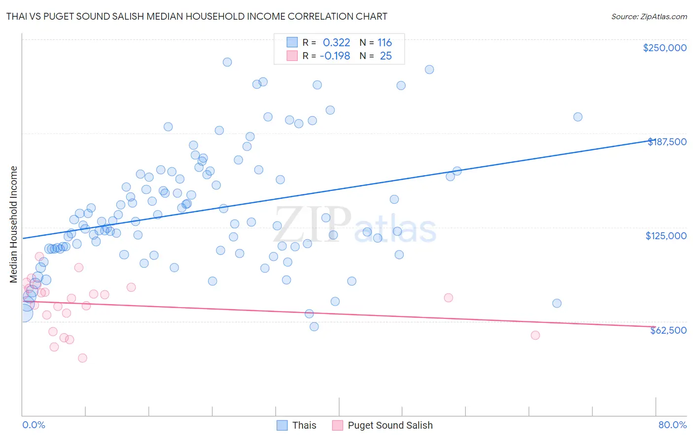 Thai vs Puget Sound Salish Median Household Income
