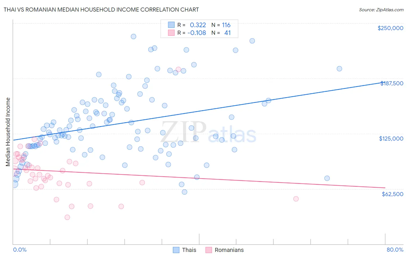 Thai vs Romanian Median Household Income