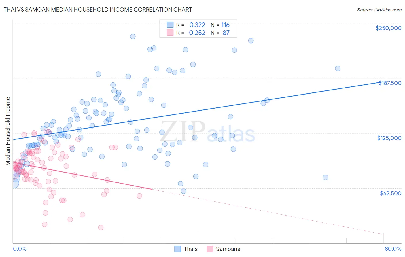 Thai vs Samoan Median Household Income