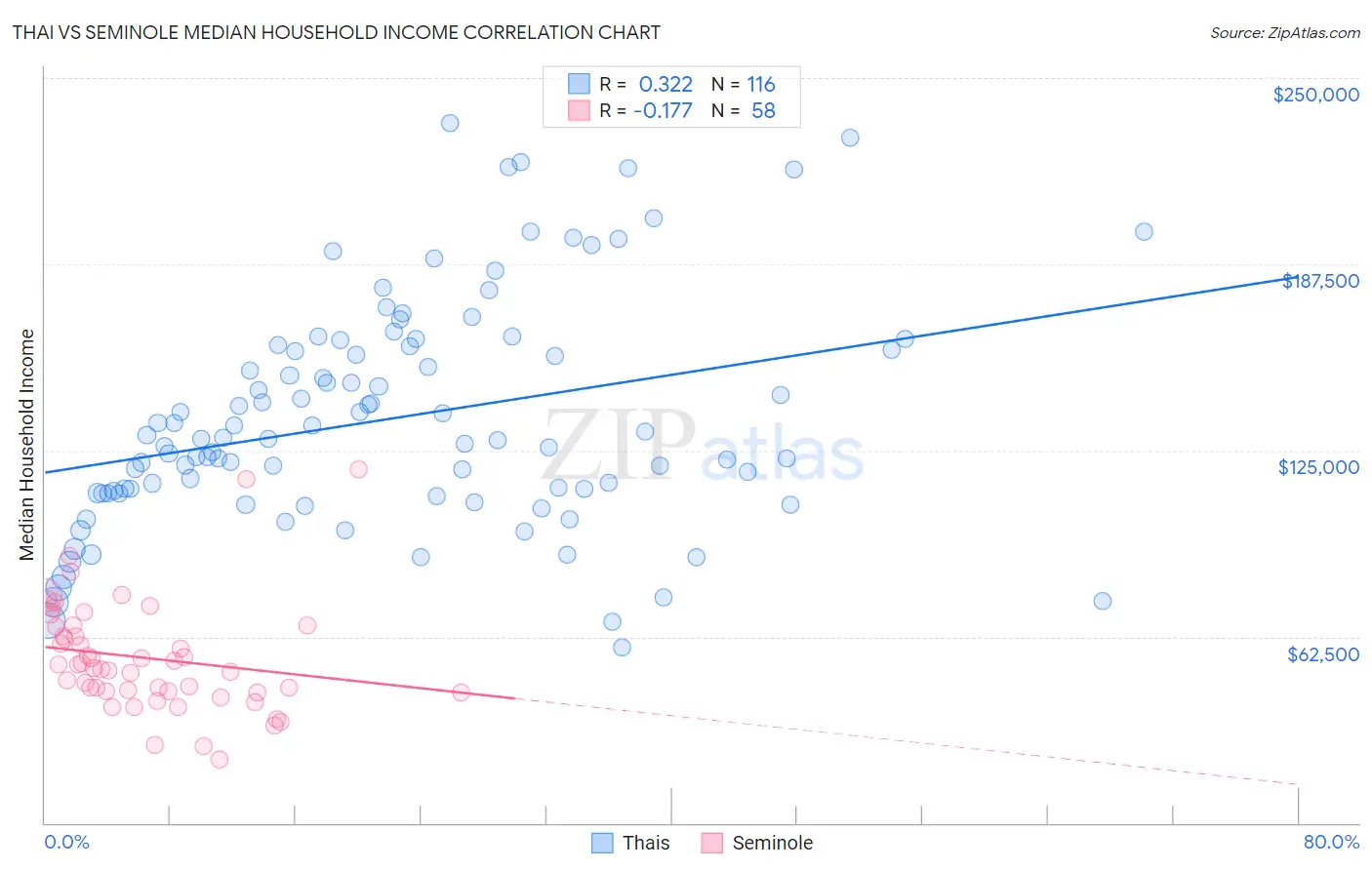 Thai vs Seminole Median Household Income