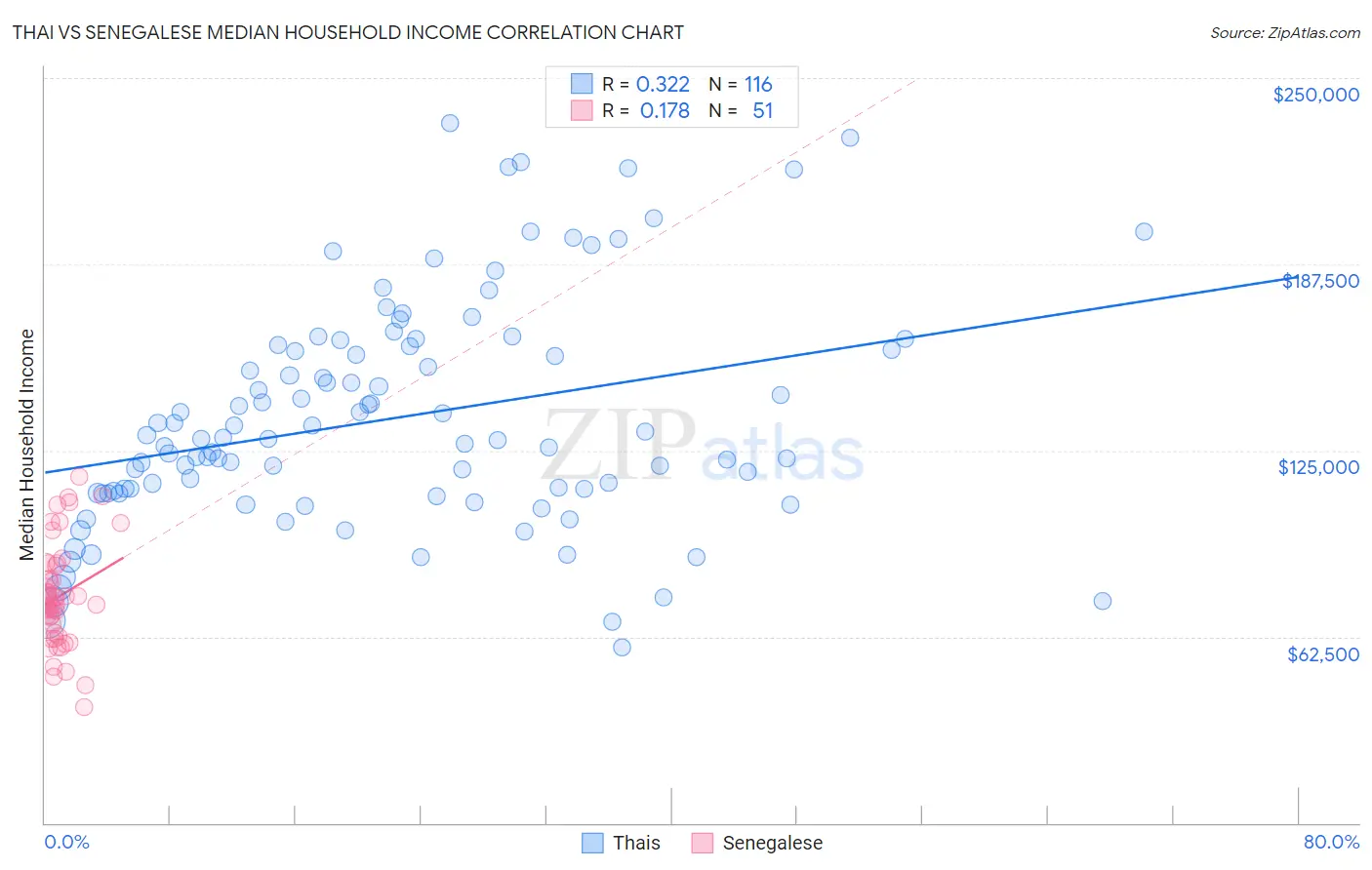 Thai vs Senegalese Median Household Income