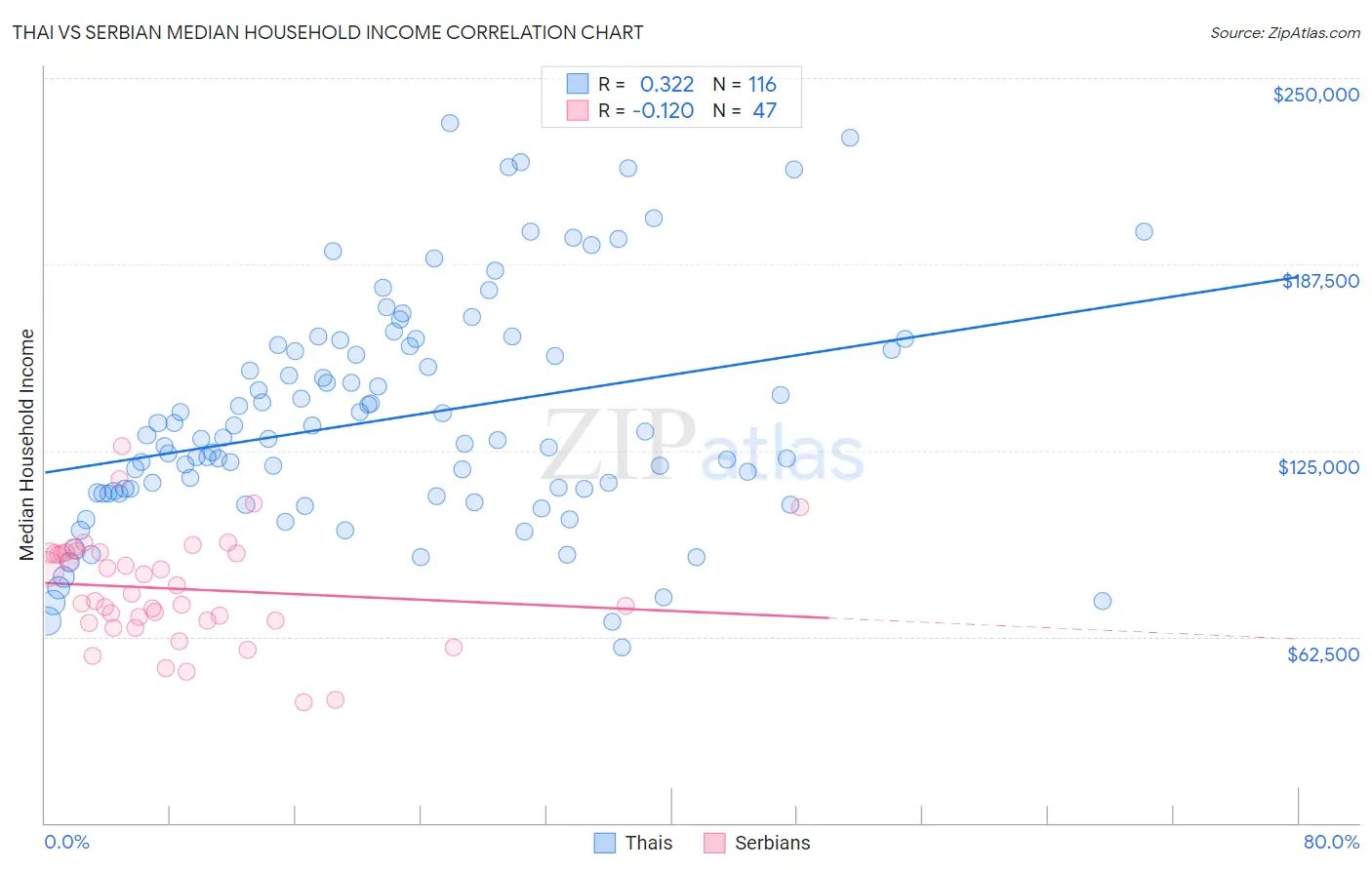 Thai vs Serbian Median Household Income