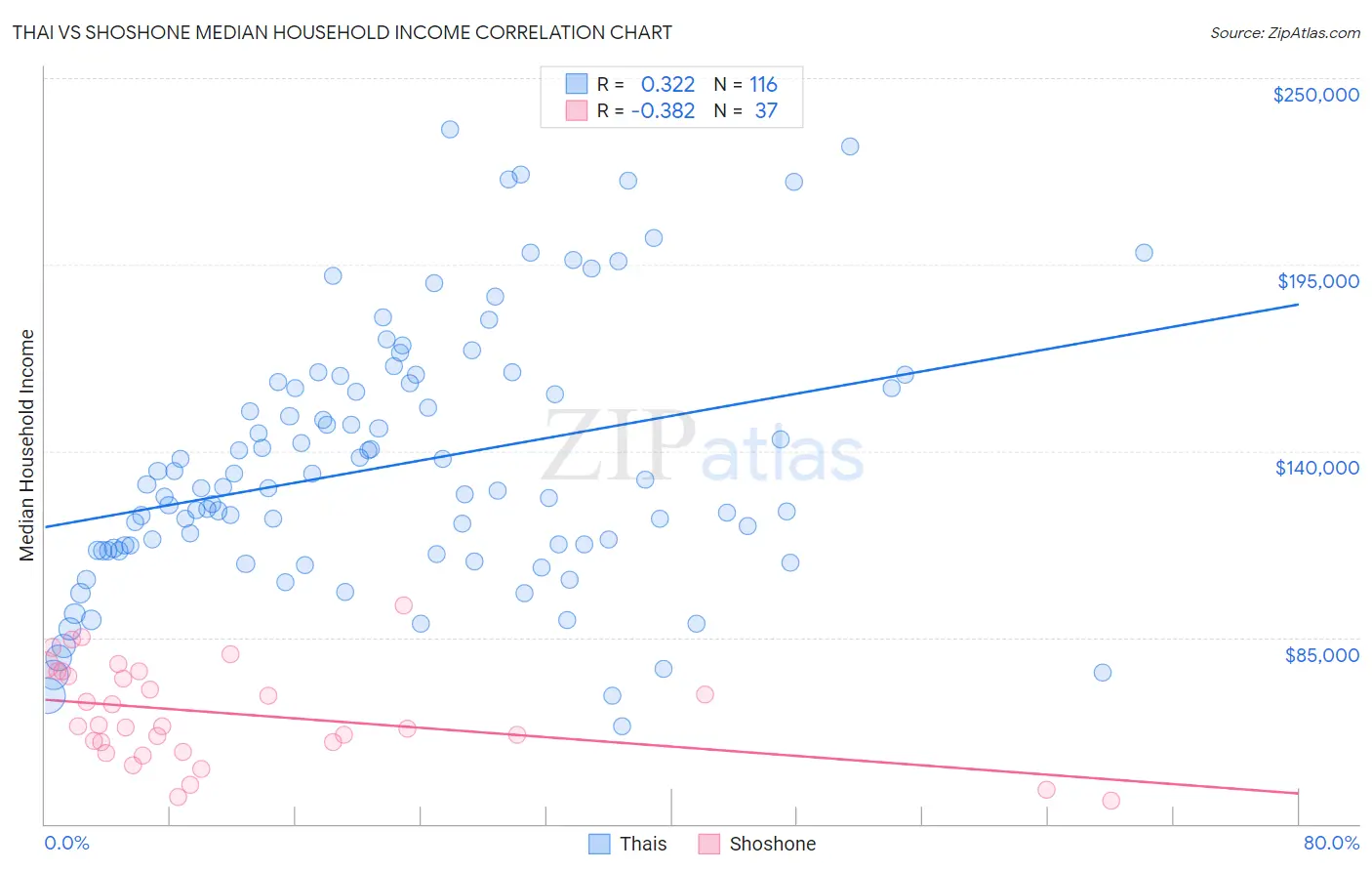 Thai vs Shoshone Median Household Income
