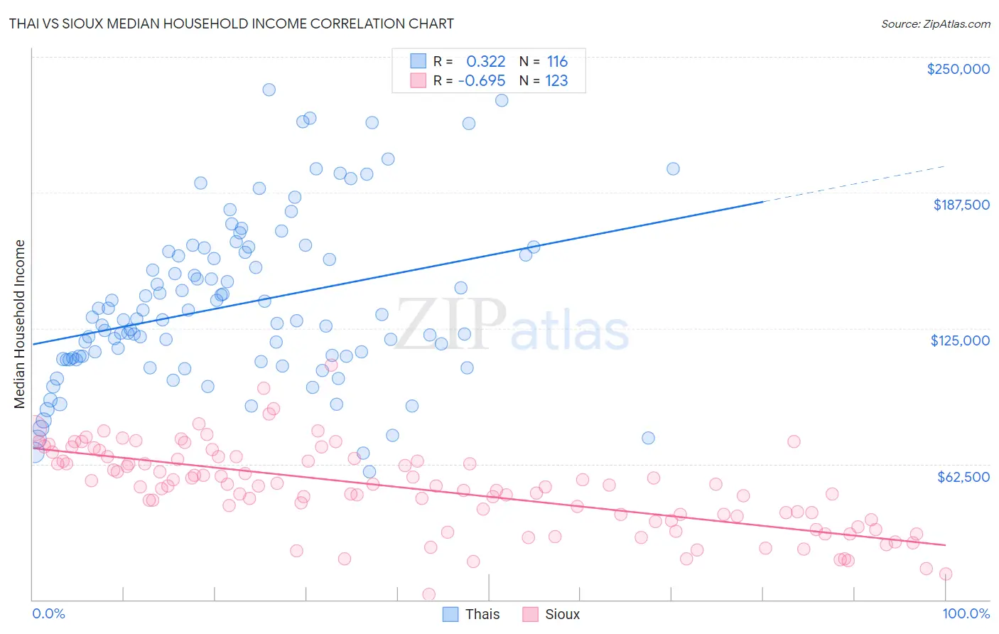 Thai vs Sioux Median Household Income