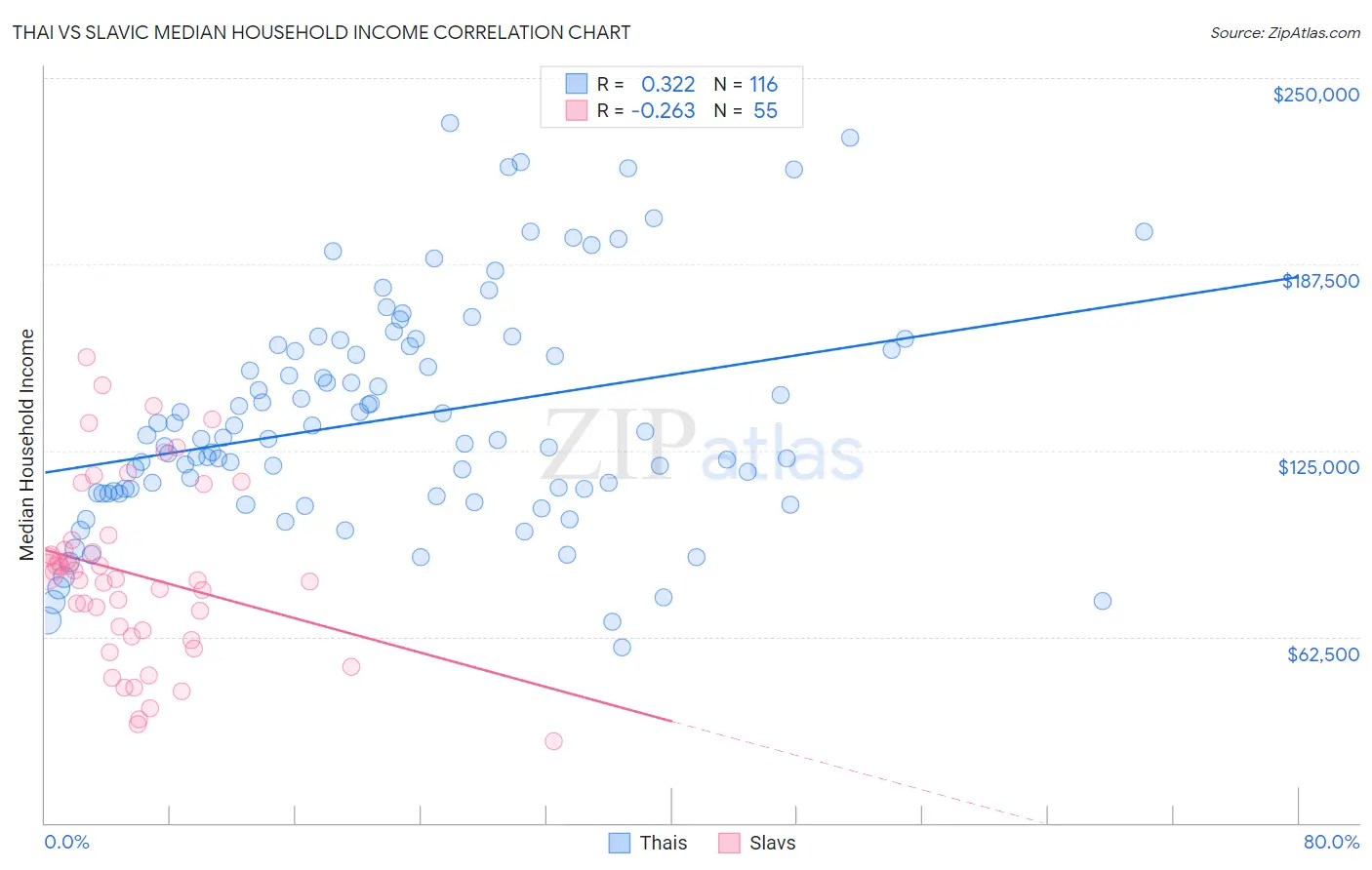 Thai vs Slavic Median Household Income