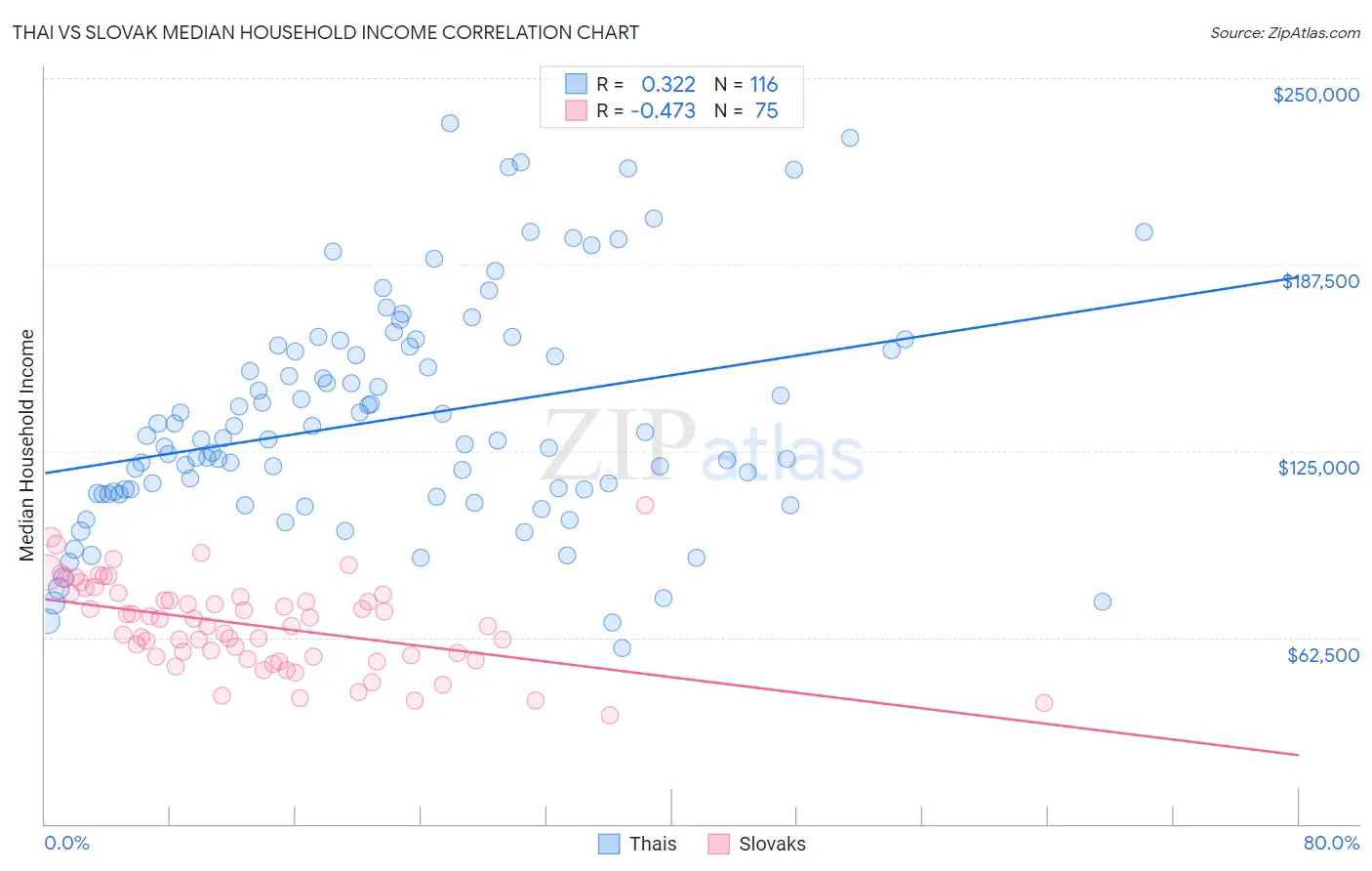 Thai vs Slovak Median Household Income