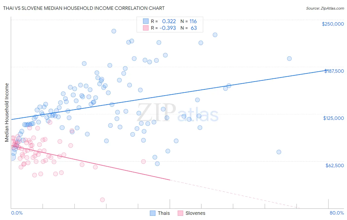Thai vs Slovene Median Household Income