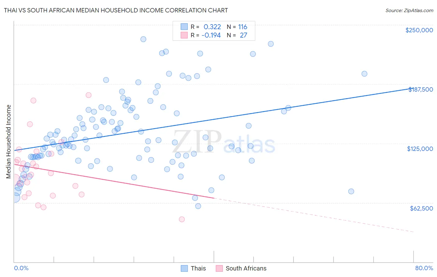 Thai vs South African Median Household Income