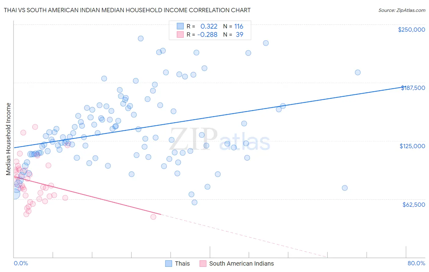 Thai vs South American Indian Median Household Income