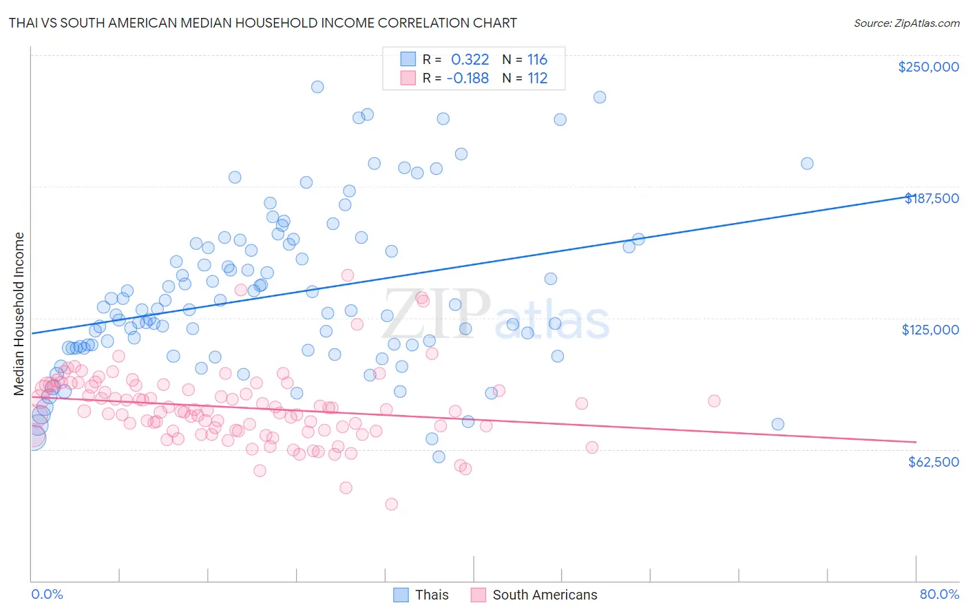 Thai vs South American Median Household Income