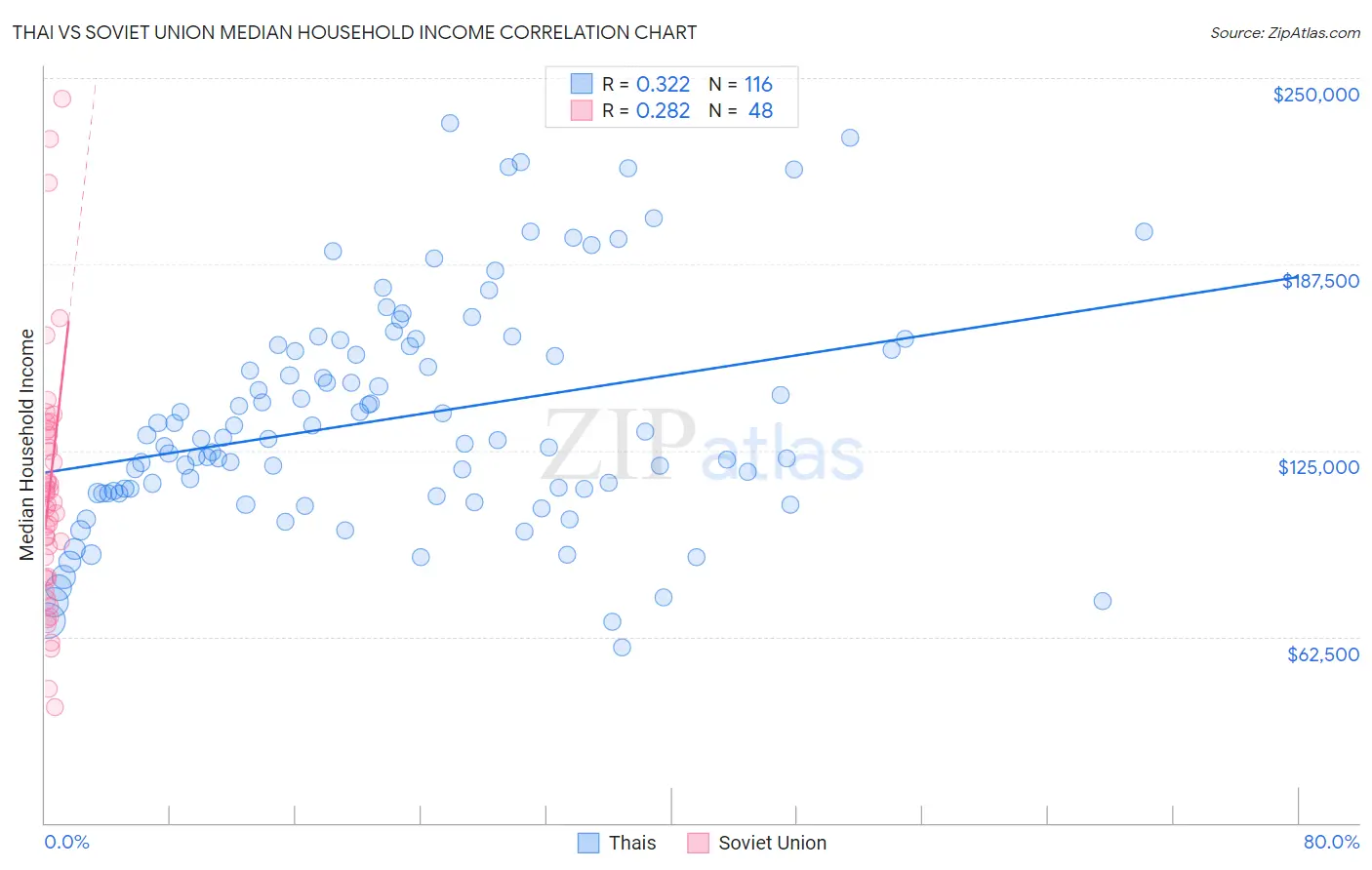 Thai vs Soviet Union Median Household Income