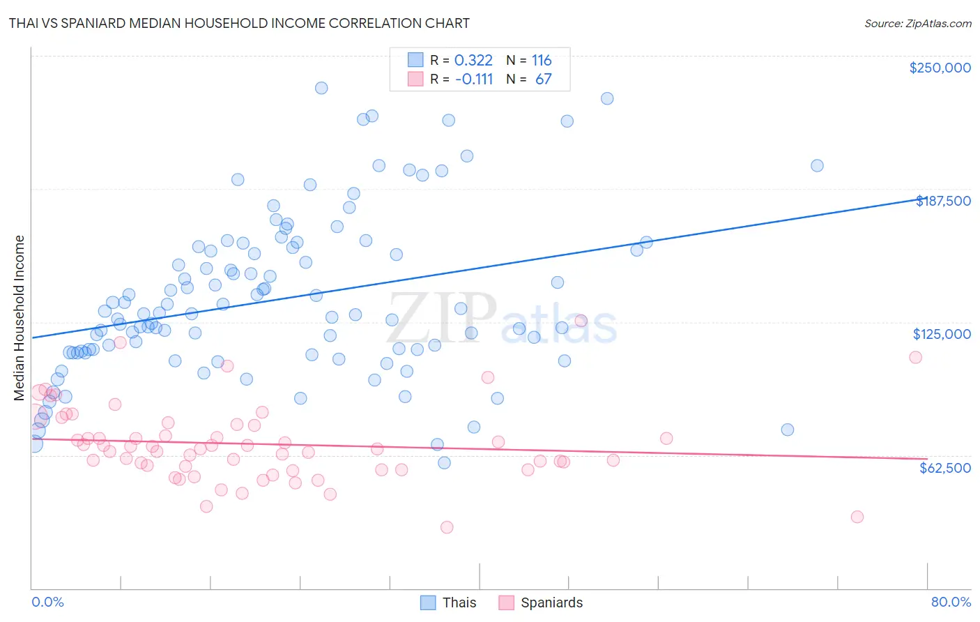 Thai vs Spaniard Median Household Income