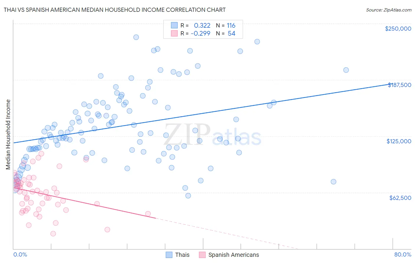 Thai vs Spanish American Median Household Income