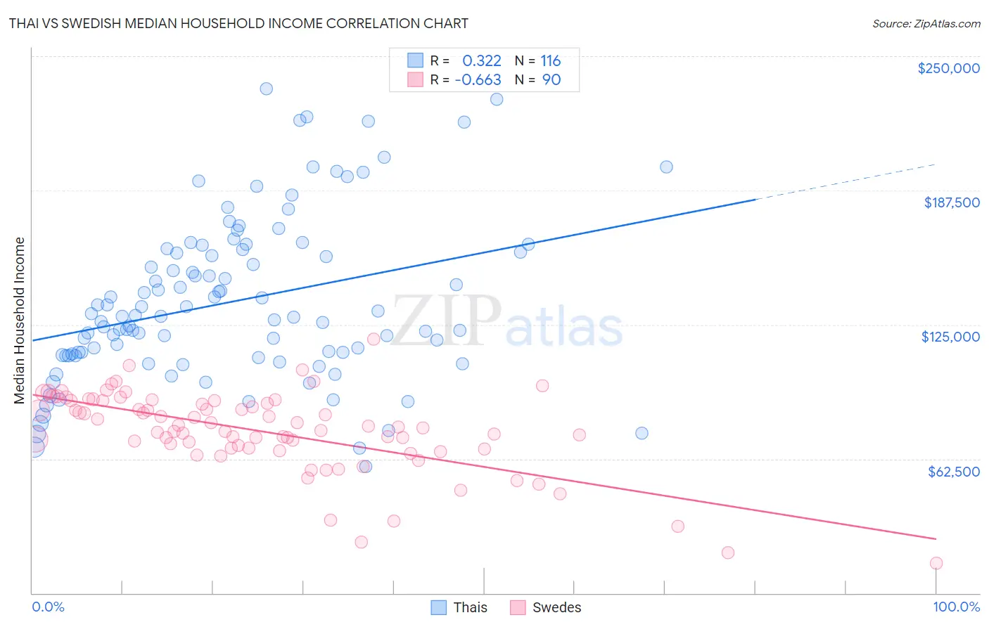 Thai vs Swedish Median Household Income