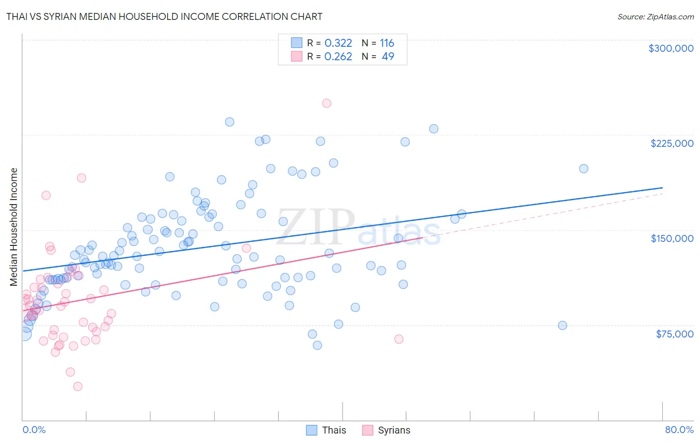 Thai vs Syrian Median Household Income