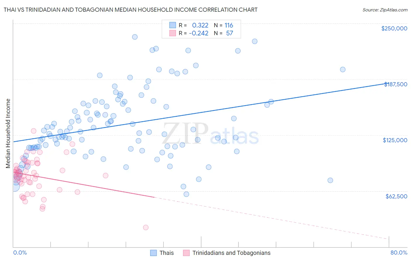 Thai vs Trinidadian and Tobagonian Median Household Income