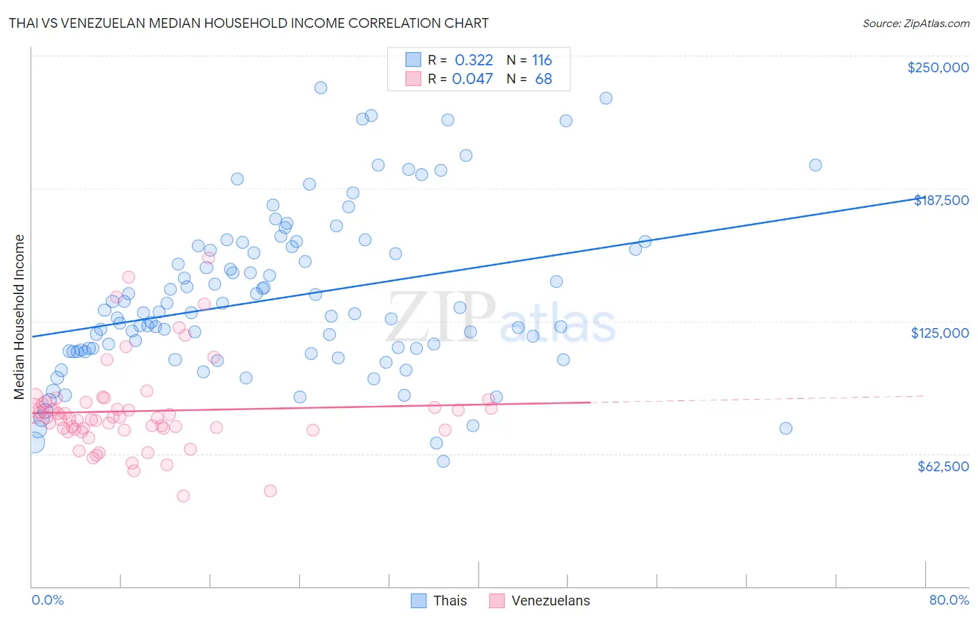 Thai vs Venezuelan Median Household Income
