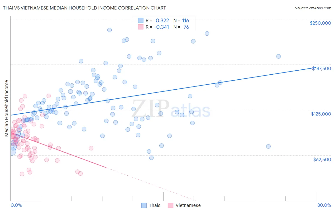 Thai vs Vietnamese Median Household Income