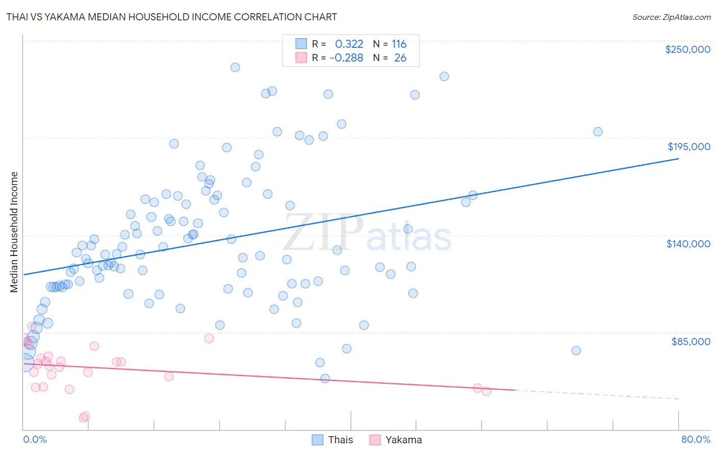 Thai vs Yakama Median Household Income