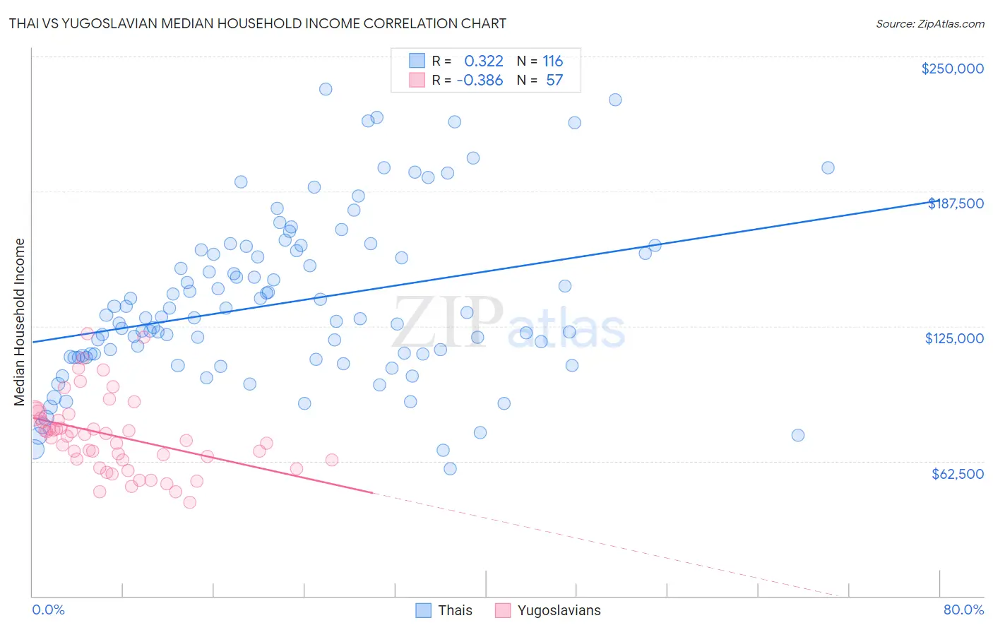 Thai vs Yugoslavian Median Household Income