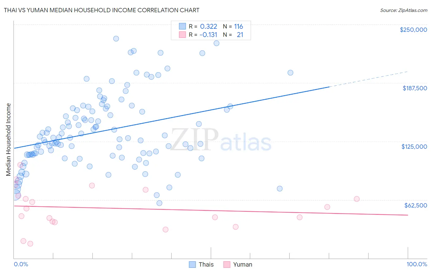 Thai vs Yuman Median Household Income