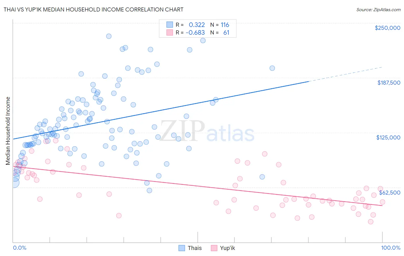 Thai vs Yup'ik Median Household Income