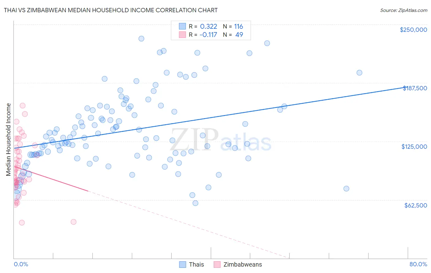 Thai vs Zimbabwean Median Household Income