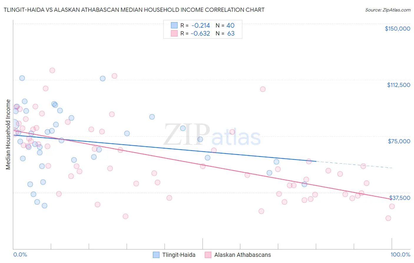 Tlingit-Haida vs Alaskan Athabascan Median Household Income